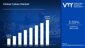 The data of cake market according to verified market research.
